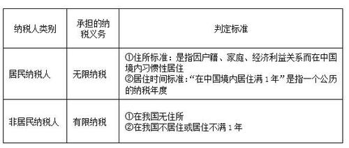 2018年税务师考试《税法二》预习考点(5)