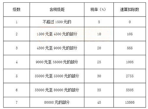 2018年税务师考试《税法二》预习考点(5)