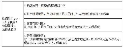 2018年税务师考试《税法二》预习考点(5)