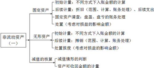 2018年税务师考试《财务与会计》预习考点(4)