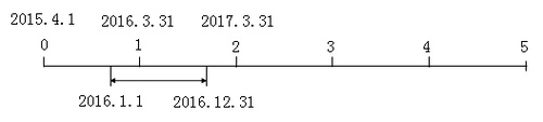 2018年税务师考试《财务与会计》预习考点(4)