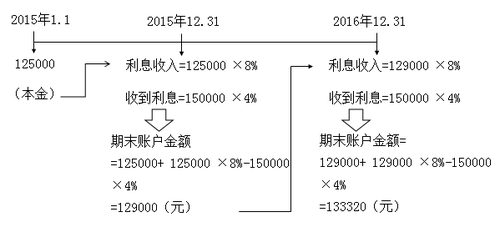 2018年税务师考试《财务与会计》预习考点(5)