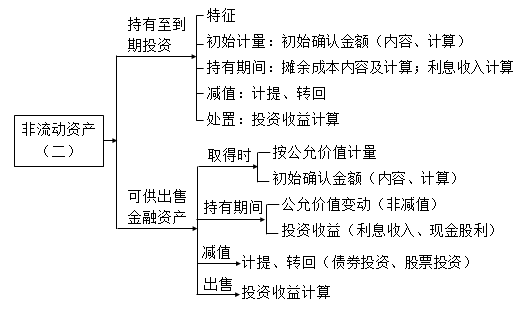 2018年税务师考试《财务与会计》预习考点(5)