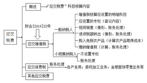 2018年税务师考试《财务与会计》预习考点(6)