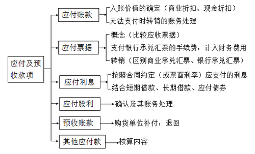 2018年税务师考试《财务与会计》预习考点(6)