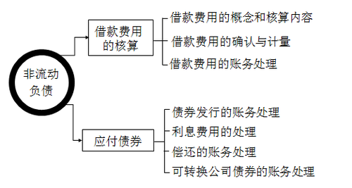 2018年税务师考试《财务与会计》预习考点(7)