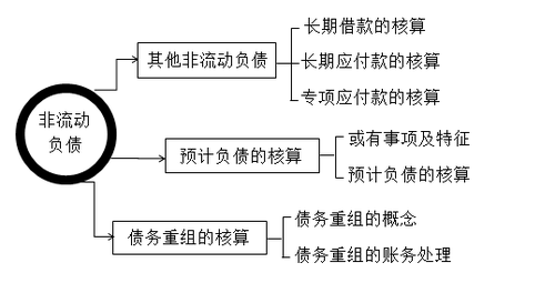 2018年税务师考试《财务与会计》预习考点(7)