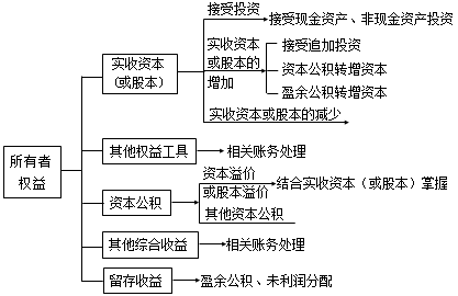 2018年税务师考试《财务与会计》预习考点(8)