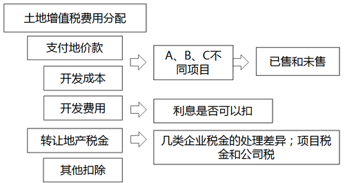 2018年税务师考试《税法二》预习考点(8)