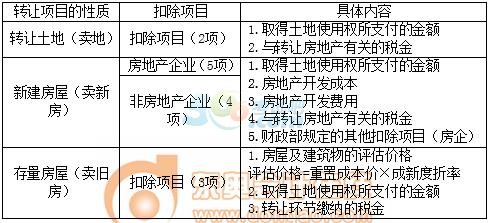 2018年税务师考试《税法二》预习考点(8)