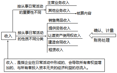 2018年税务师考试《财务与会计》预习考点(9)