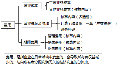 2018年税务师考试《财务与会计》预习考点(9)