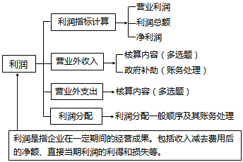 2018年税务师考试《财务与会计》预习考点(9)