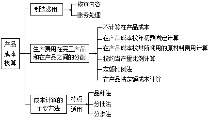 2018年税务师考试《财务与会计》预习考点(9)