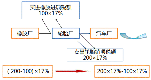 2018年税务师考试《税法一》预习考点(10)