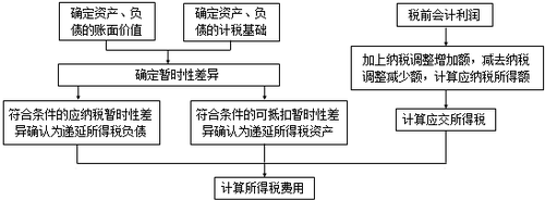 2018年税务师考试《财务与会计》预习考点(10)