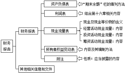 2018年税务师考试《财务与会计》预习考点(12)