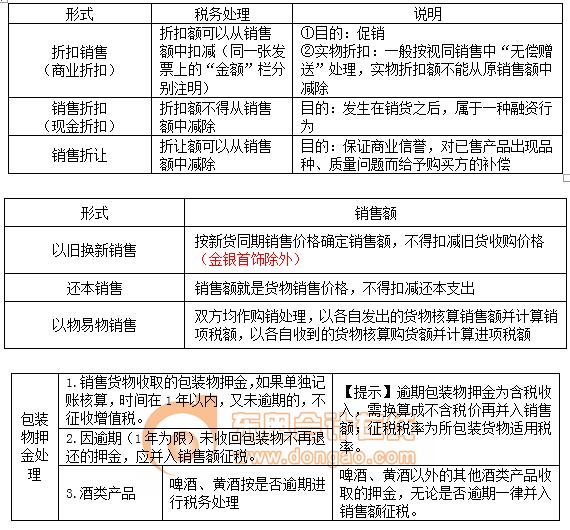 2018年税务师考试《涉税服务实务》预习考点(12)