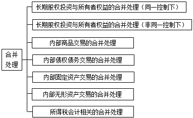 2018年税务师考试《财务与会计》预习考点(13)