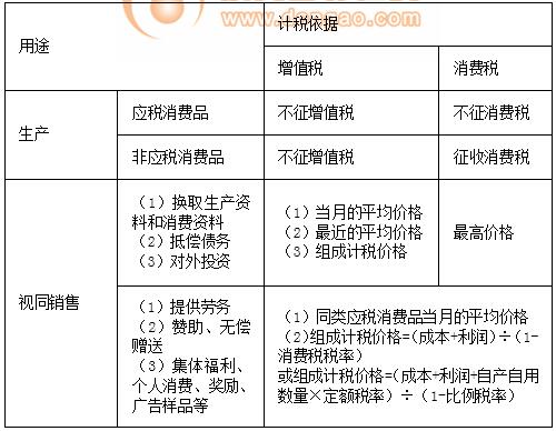 2018年税务师考试《税法一》预习考点(16)