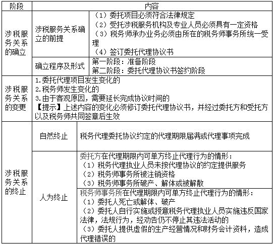 2018年税务师考试《涉税服务法律》预习考点(18)