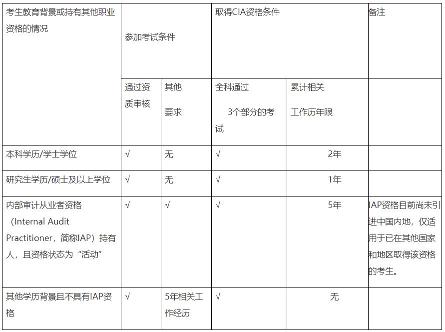 2021年cia考试参加认证和取得资格的条件