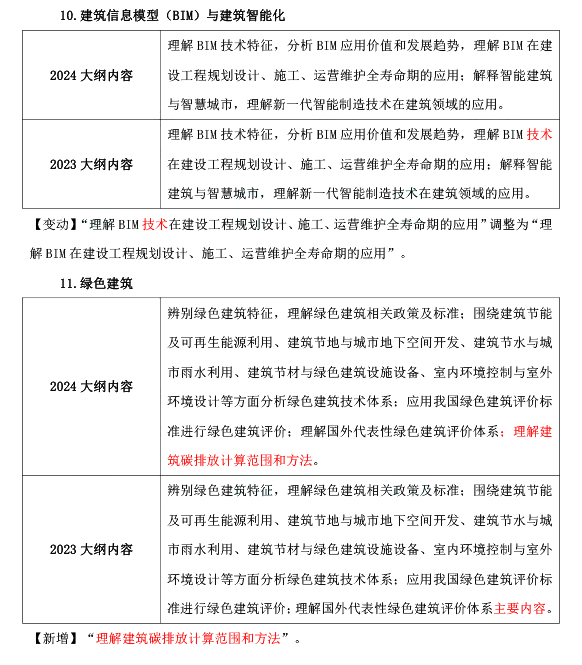 2024年中级经济师考试《建筑与房地产》大纲变动