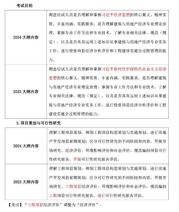 2024年中级经济师考试《建筑与房地产》大纲变动