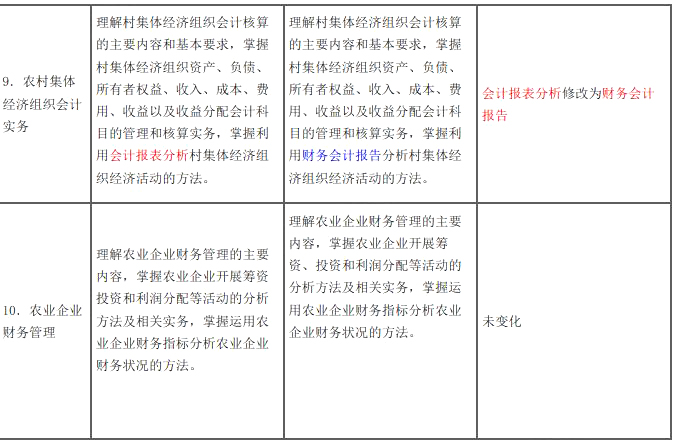 2024年中级经济师考试《农业经济》大纲变动