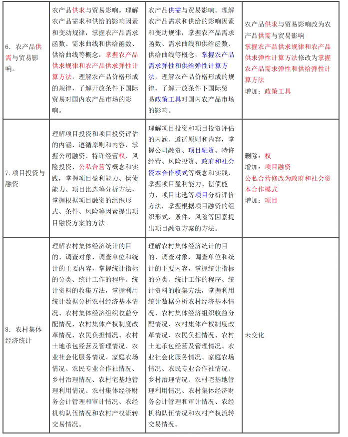 2024年中级经济师考试《农业经济》大纲变动