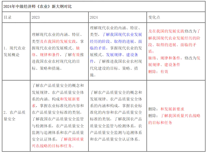 2024年中级经济师考试《农业经济》大纲变动