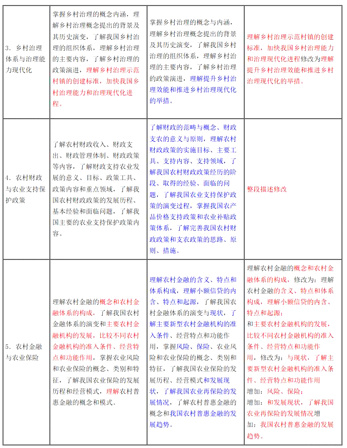 2024年中级经济师考试《农业经济》大纲变动