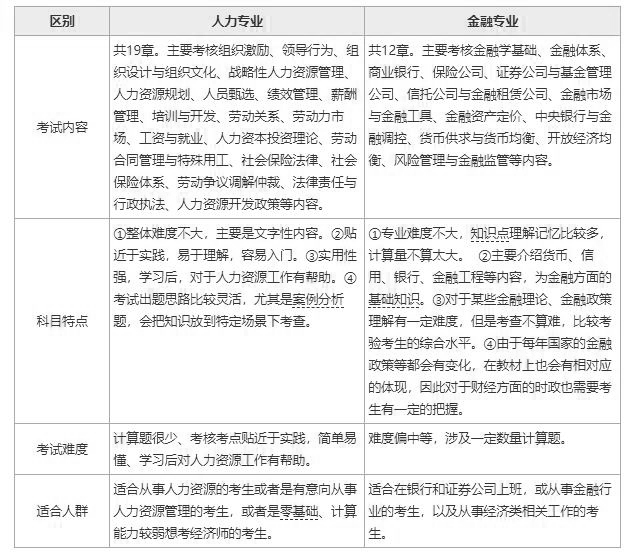 2024年中级经济师《金融》和《人力》哪个简单?