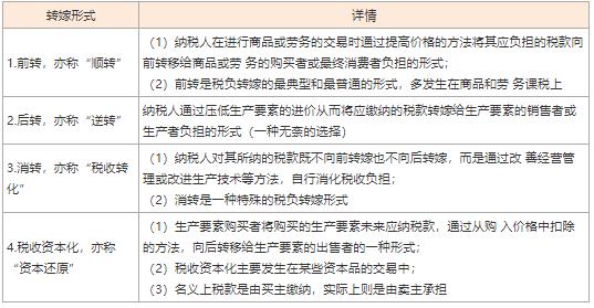 2024年中级经济师《财政税收》高频考点（5）