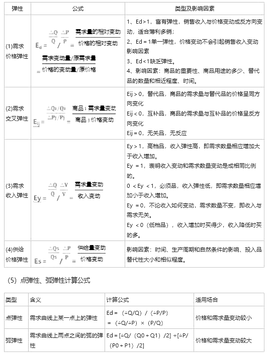 2024中级经济师《经济基础知识》考前必会考点（1）