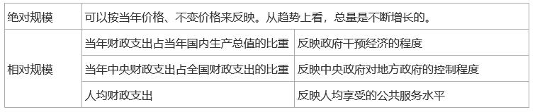 2024中级经济师《经济基础知识》考前必会考点（3）