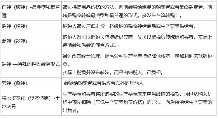 2024中级经济师《经济基础知识》考前必会考点（3）