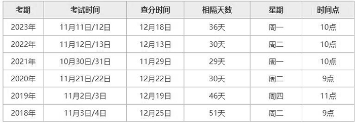 2024年初中级经济师考试成绩一般几点公布?