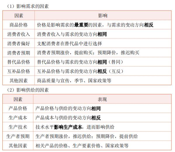 中级经济师《经济基础》考点精编：影响需求和供给的主要因素