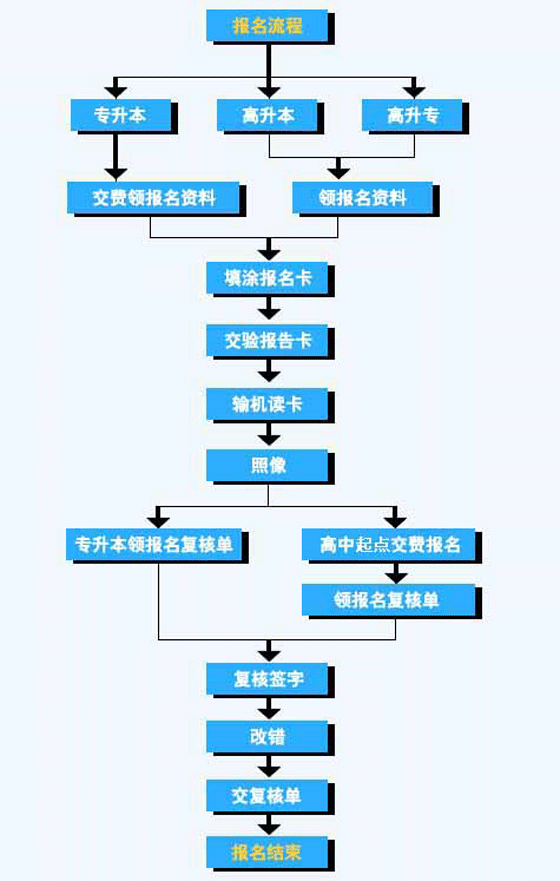 报考指南:2007年成人高考报名详细流程图