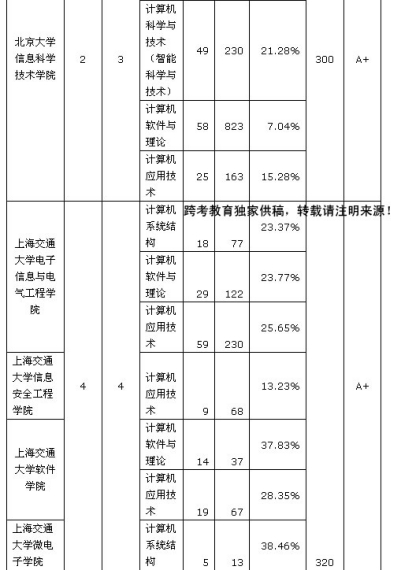 计算机考研难度排行榜