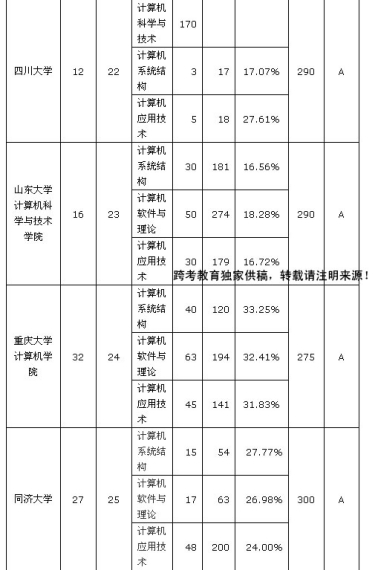 计算机考研难度排名