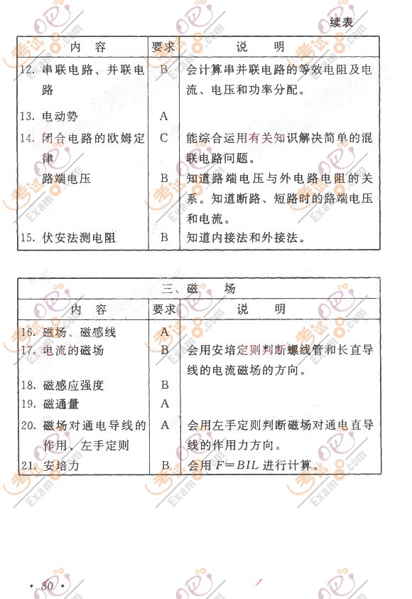 2011年成考大纲：高起点《物理化学》