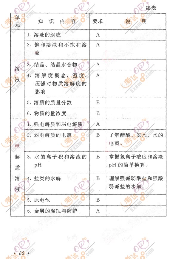 2011成人高考大纲：高起点《物理化学》