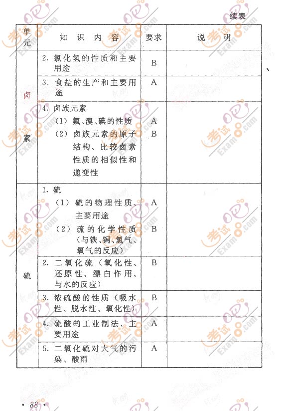 2011成人高考大纲：高起点《物理化学》