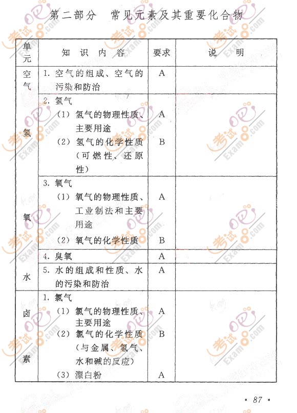 2011成人高考大纲：高起点《物理化学》