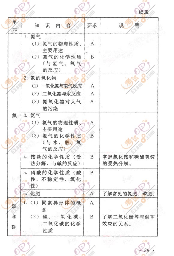 2011年成人高考考试大纲：高起点《物理化学》