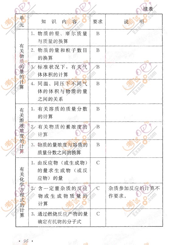 2011成考考试大纲：高起点《物理化学》