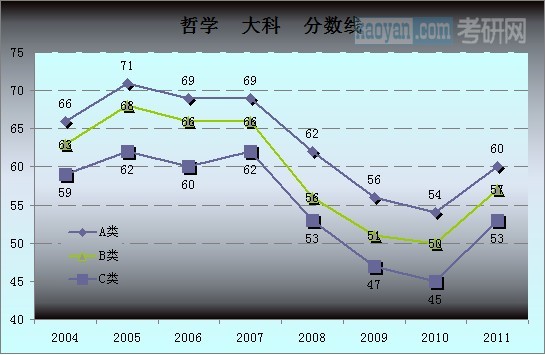 哲学总分分数线