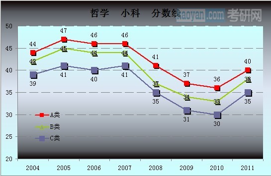 哲学总分分数线